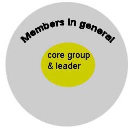 Core group and member in general